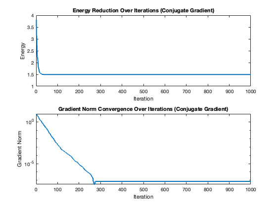 Conjugate Gradient Convergence