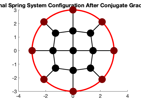 Final Configuration Conjugate Gradient