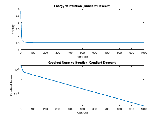 Gradient Descent Convergence