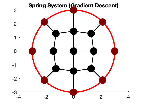 Final Configuration Gradient Descent